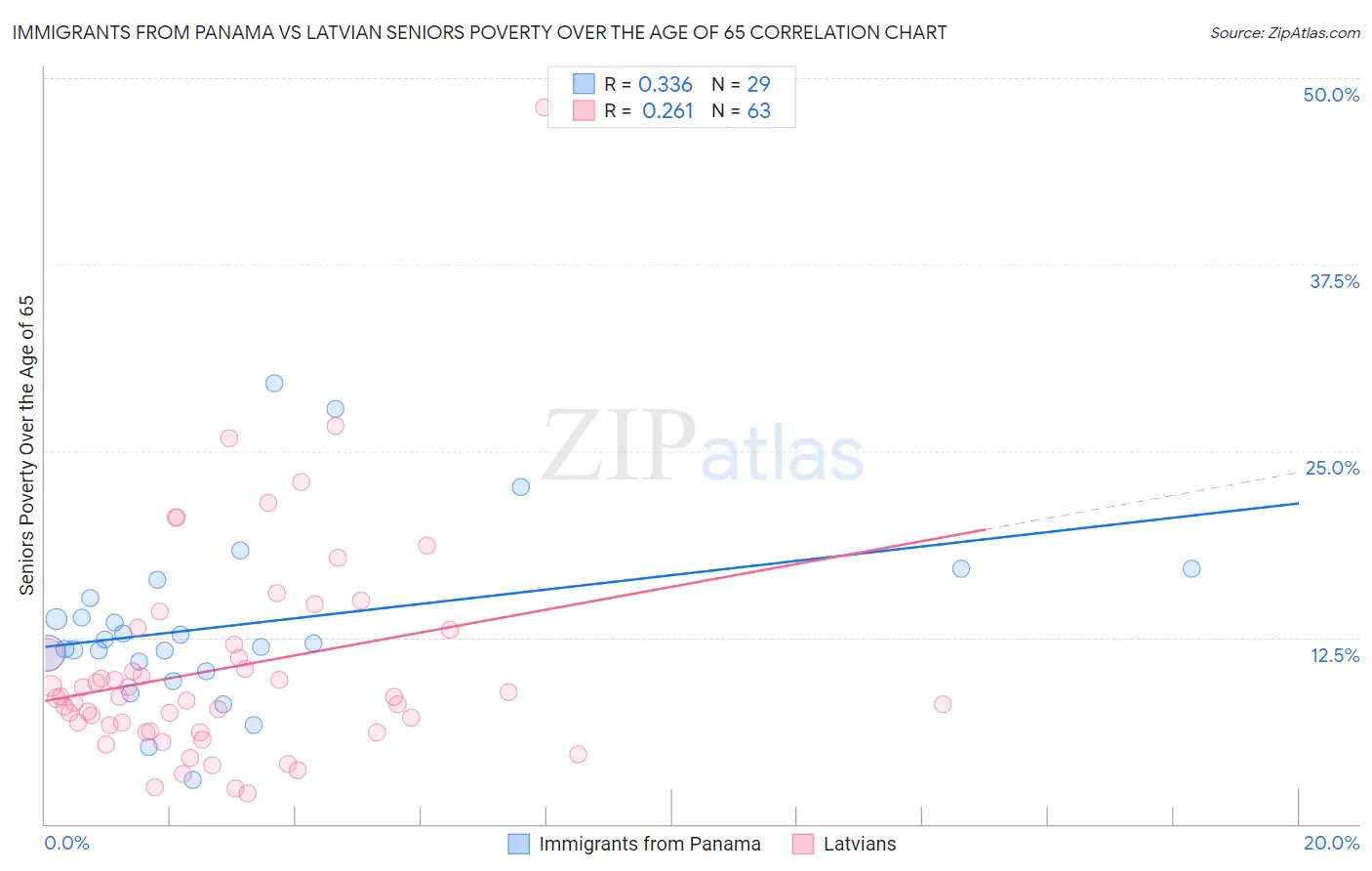 Immigrants from Panama vs Latvian Seniors Poverty Over the Age of 65