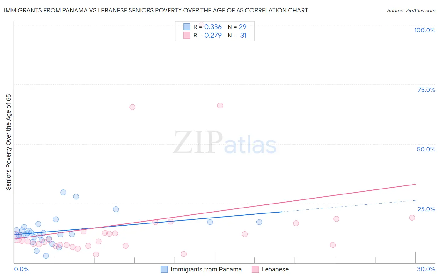 Immigrants from Panama vs Lebanese Seniors Poverty Over the Age of 65
