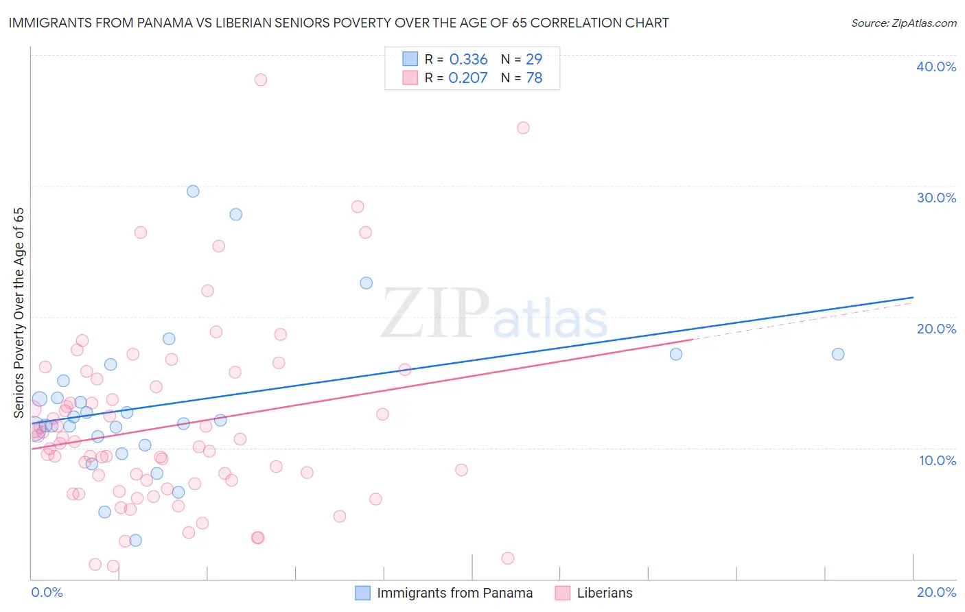 Immigrants from Panama vs Liberian Seniors Poverty Over the Age of 65