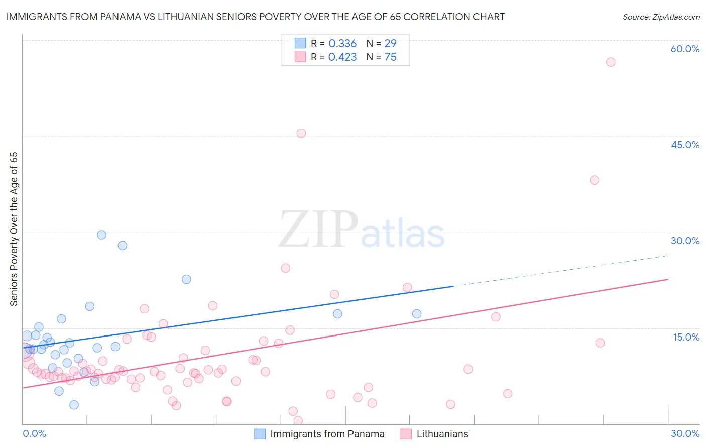 Immigrants from Panama vs Lithuanian Seniors Poverty Over the Age of 65