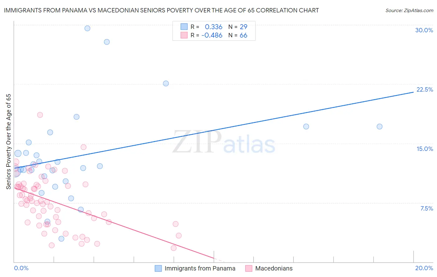 Immigrants from Panama vs Macedonian Seniors Poverty Over the Age of 65
