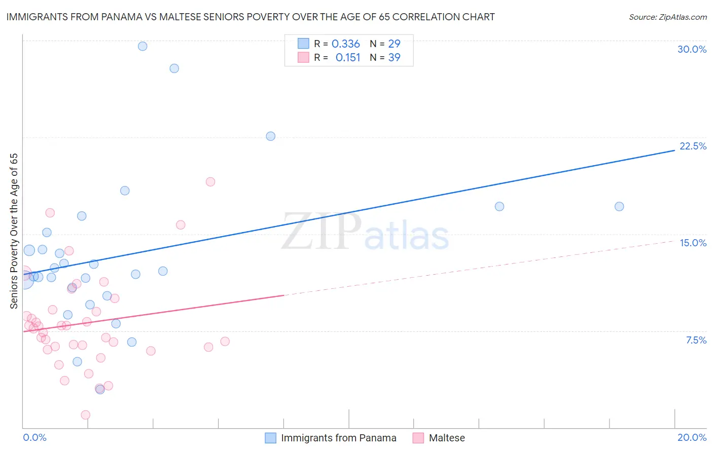 Immigrants from Panama vs Maltese Seniors Poverty Over the Age of 65