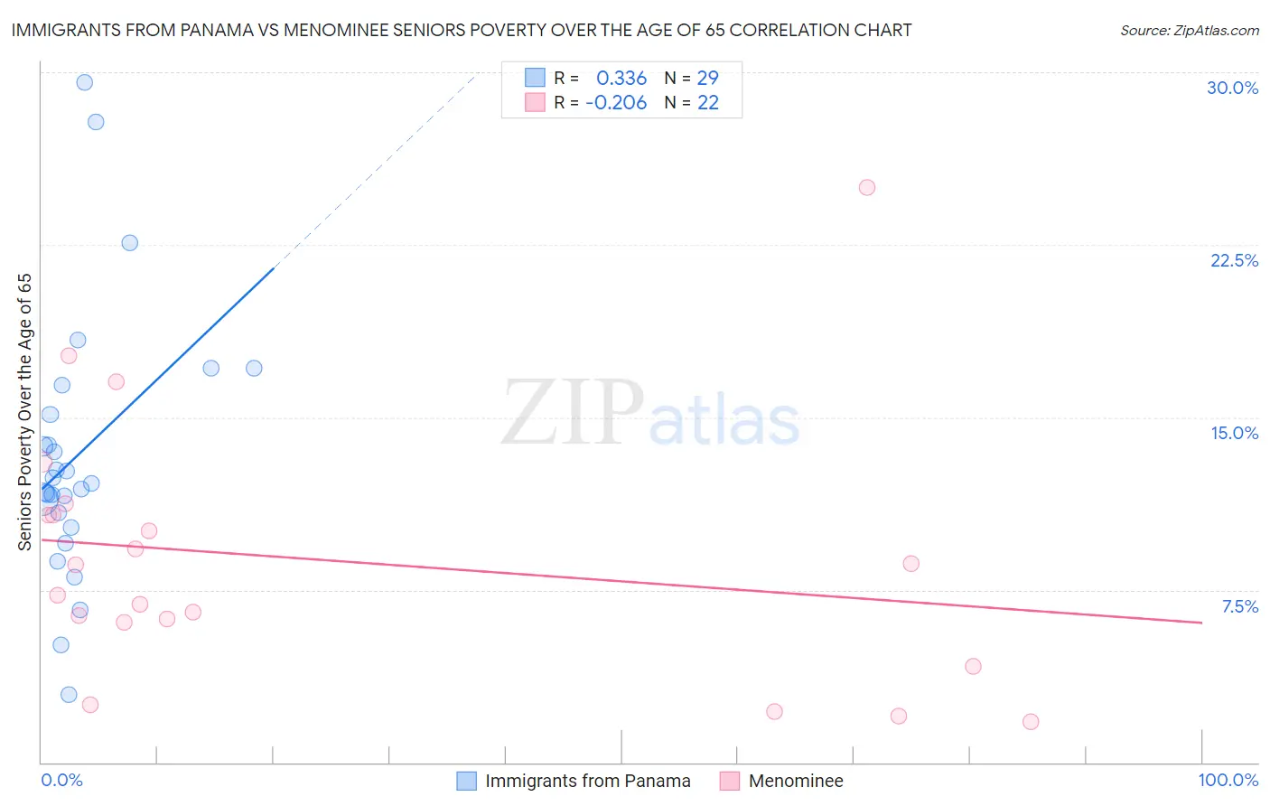 Immigrants from Panama vs Menominee Seniors Poverty Over the Age of 65