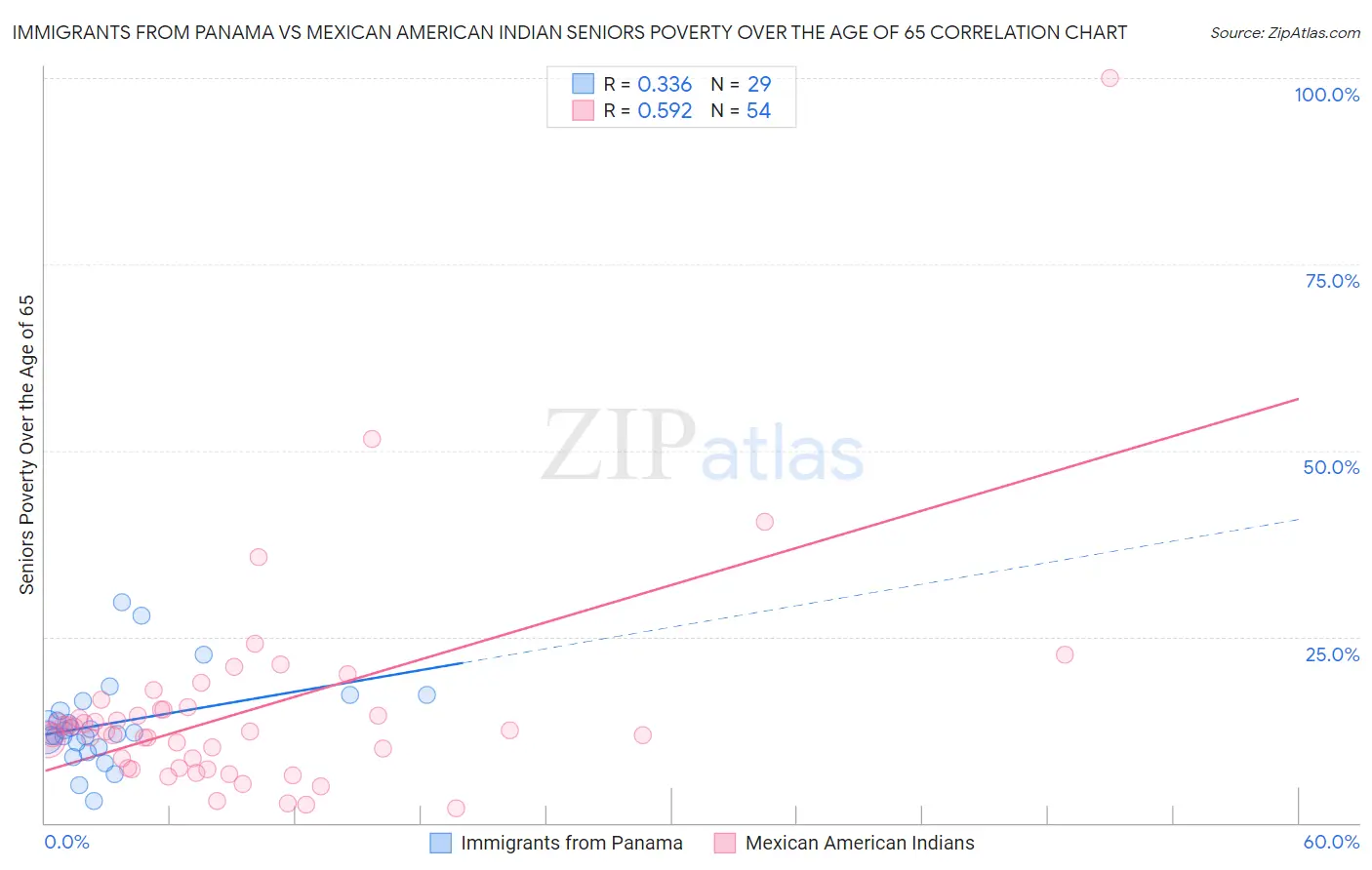 Immigrants from Panama vs Mexican American Indian Seniors Poverty Over the Age of 65