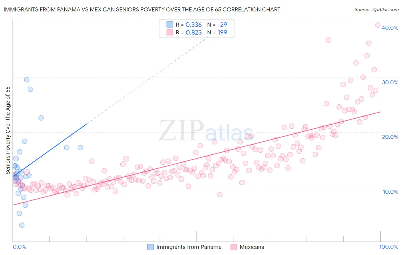 Immigrants from Panama vs Mexican Seniors Poverty Over the Age of 65