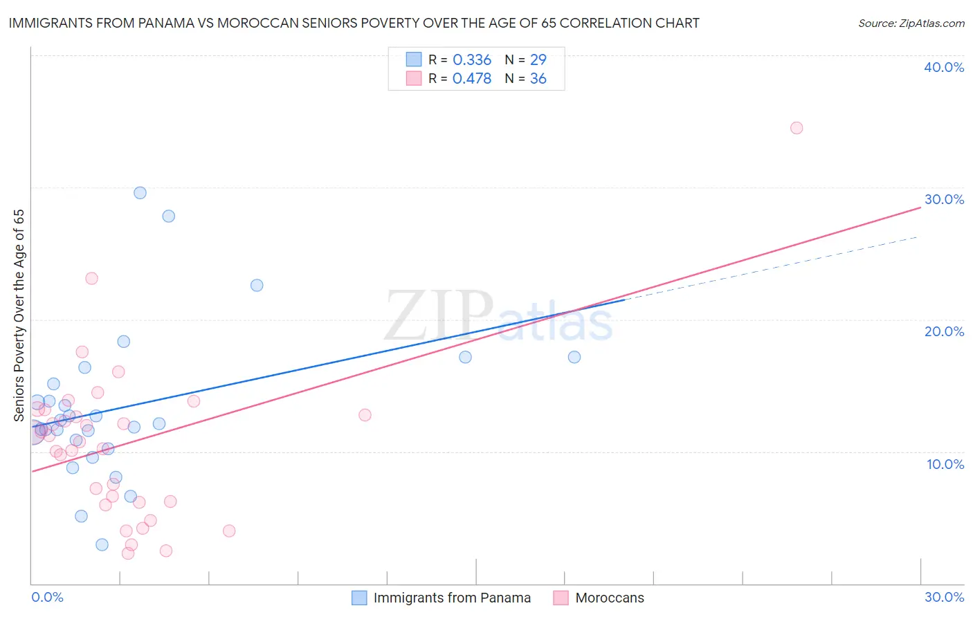 Immigrants from Panama vs Moroccan Seniors Poverty Over the Age of 65