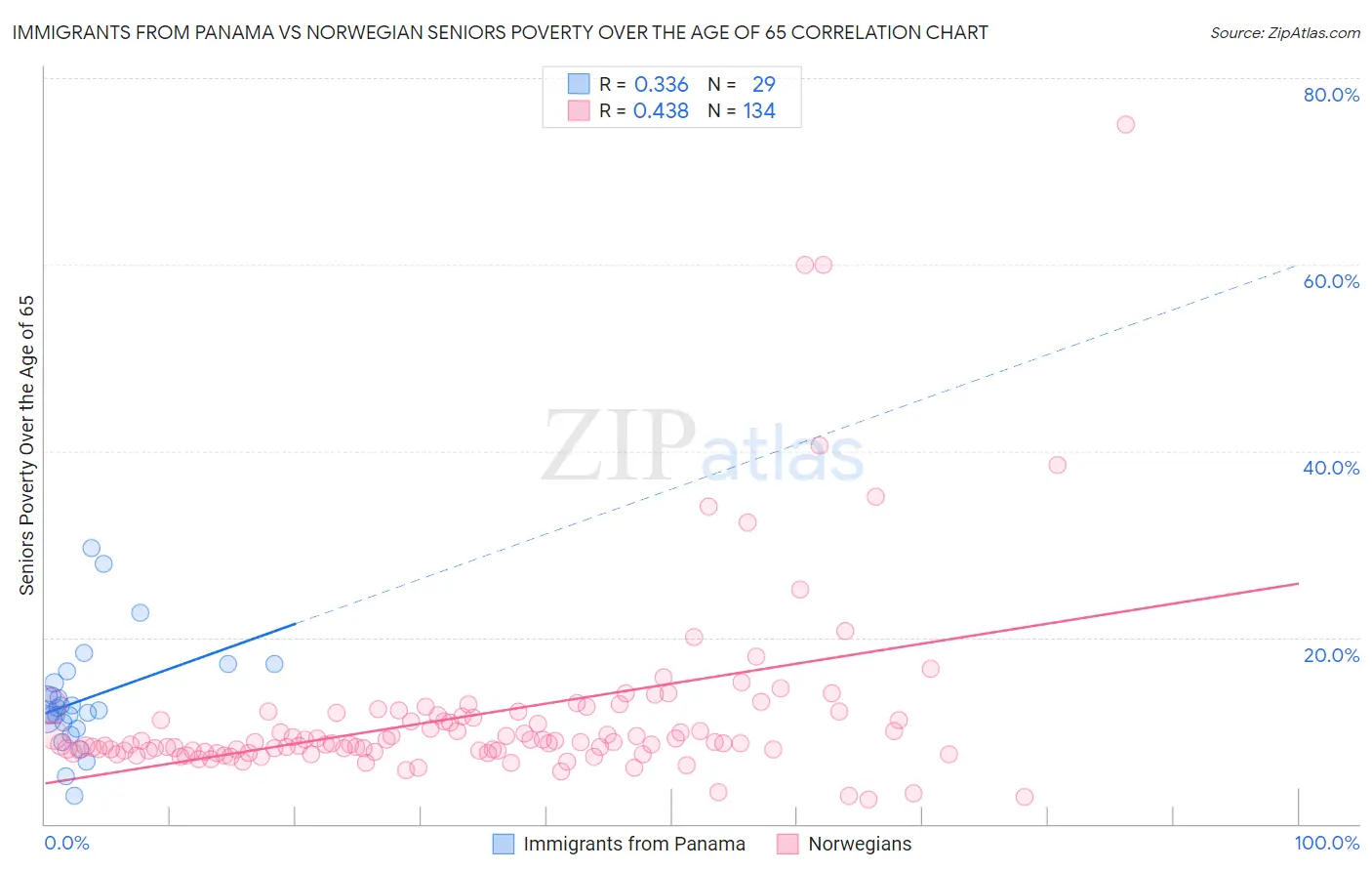 Immigrants from Panama vs Norwegian Seniors Poverty Over the Age of 65
