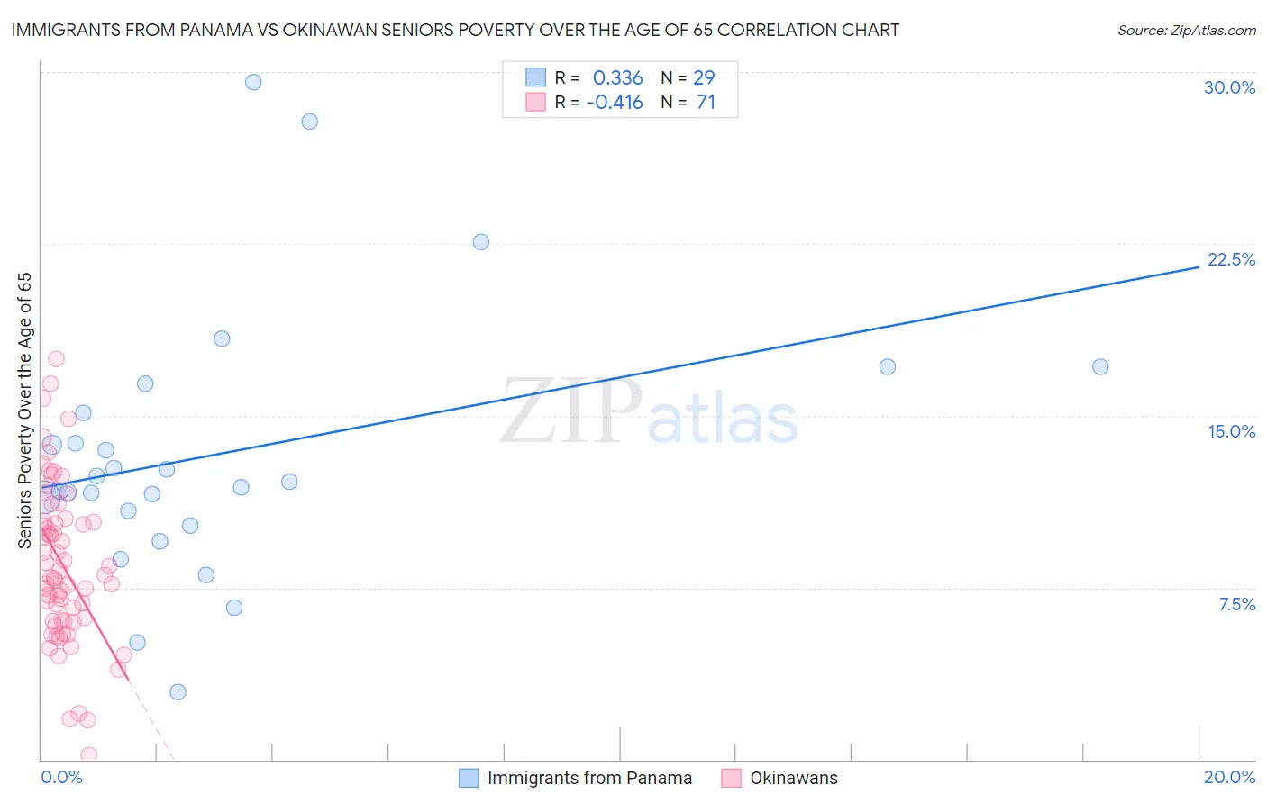 Immigrants from Panama vs Okinawan Seniors Poverty Over the Age of 65