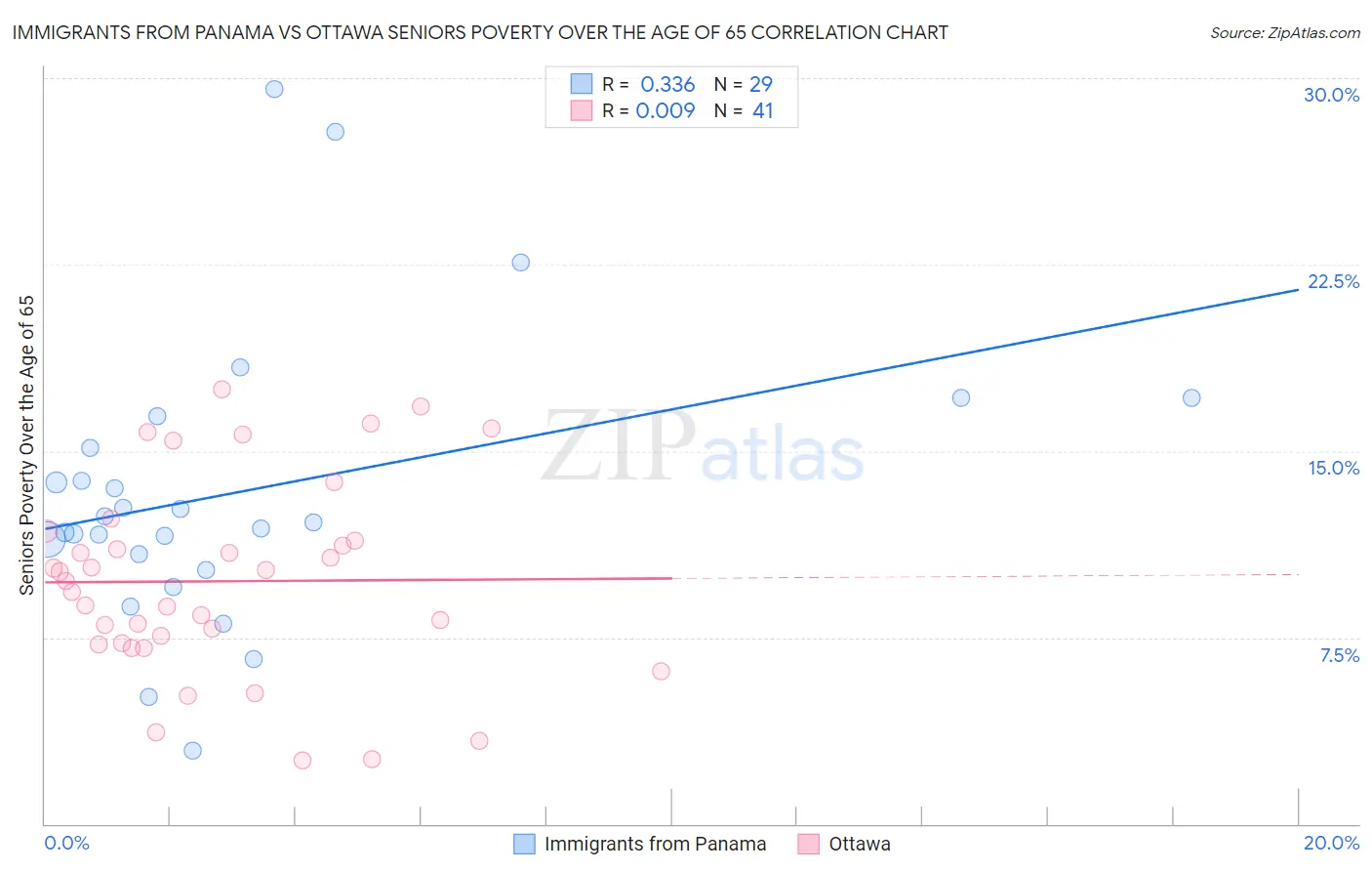 Immigrants from Panama vs Ottawa Seniors Poverty Over the Age of 65
