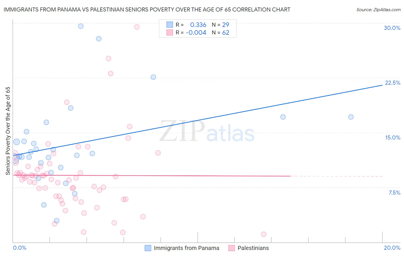 Immigrants from Panama vs Palestinian Seniors Poverty Over the Age of 65