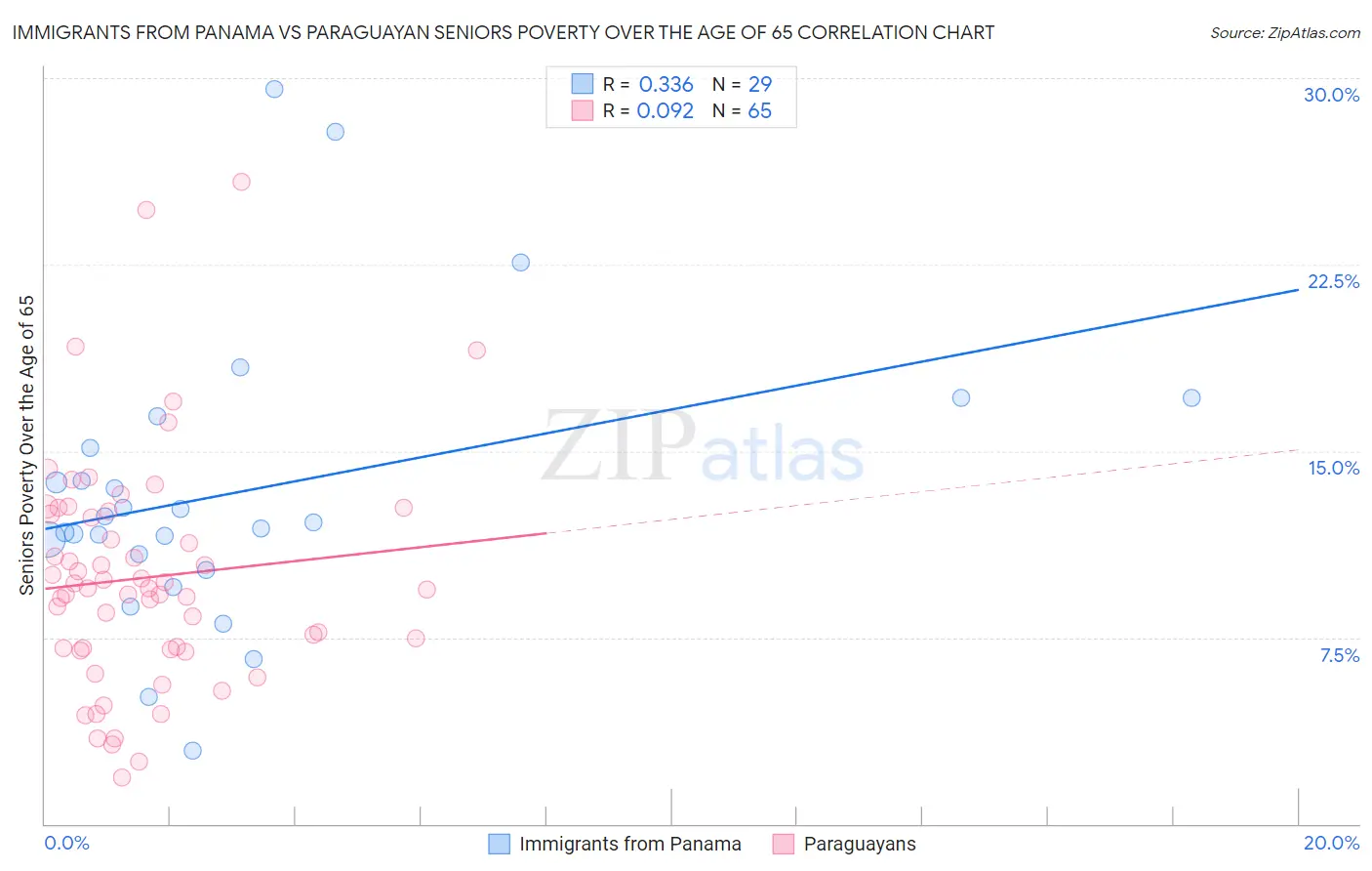 Immigrants from Panama vs Paraguayan Seniors Poverty Over the Age of 65