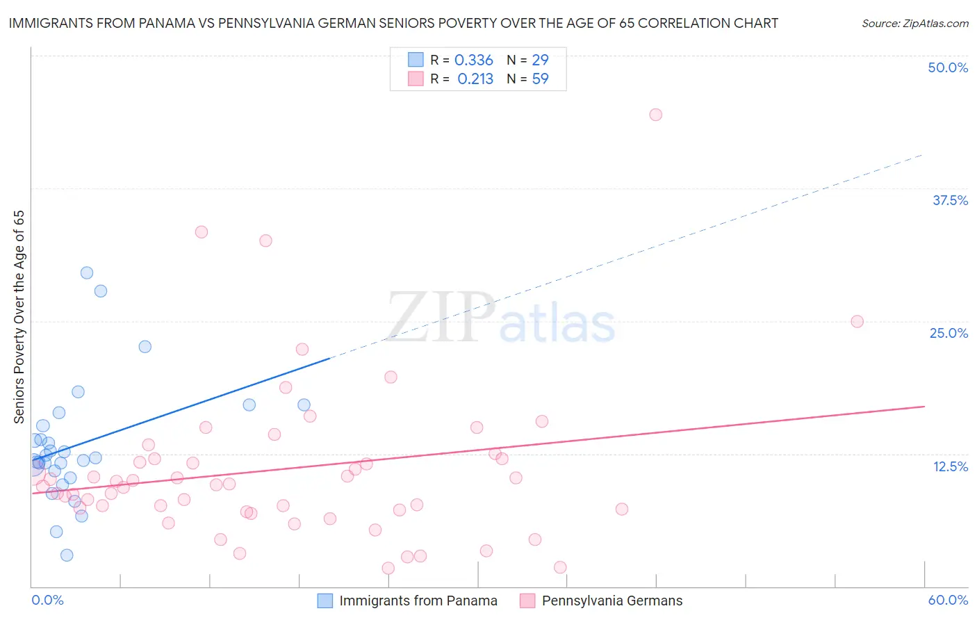 Immigrants from Panama vs Pennsylvania German Seniors Poverty Over the Age of 65
