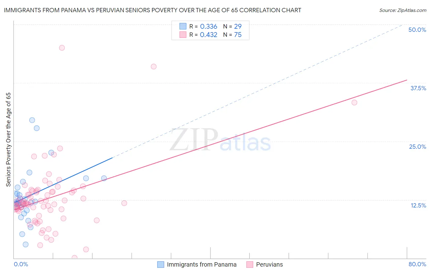 Immigrants from Panama vs Peruvian Seniors Poverty Over the Age of 65