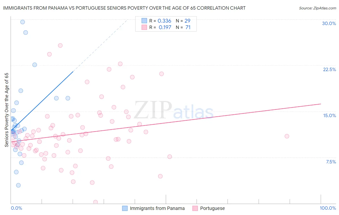 Immigrants from Panama vs Portuguese Seniors Poverty Over the Age of 65