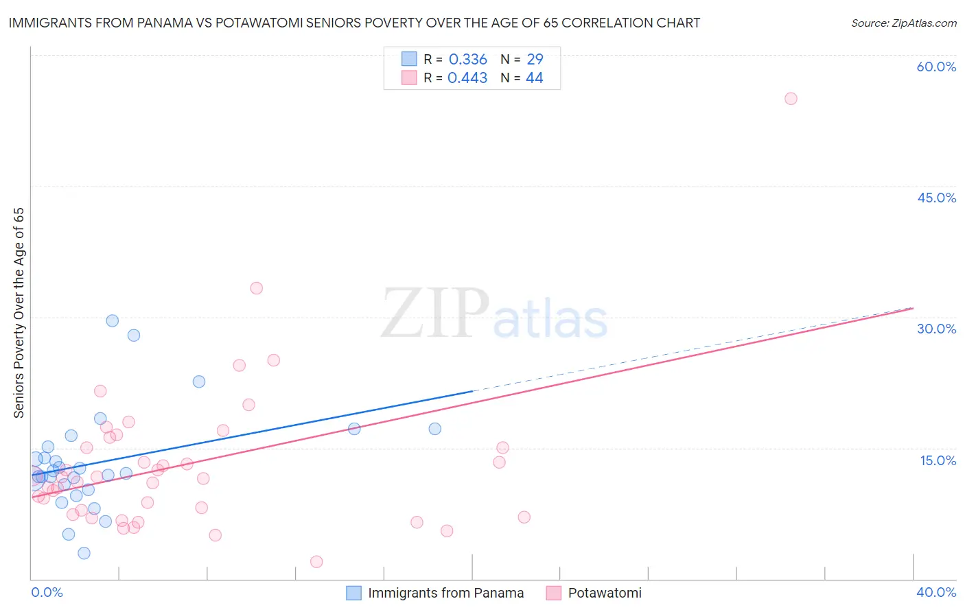 Immigrants from Panama vs Potawatomi Seniors Poverty Over the Age of 65