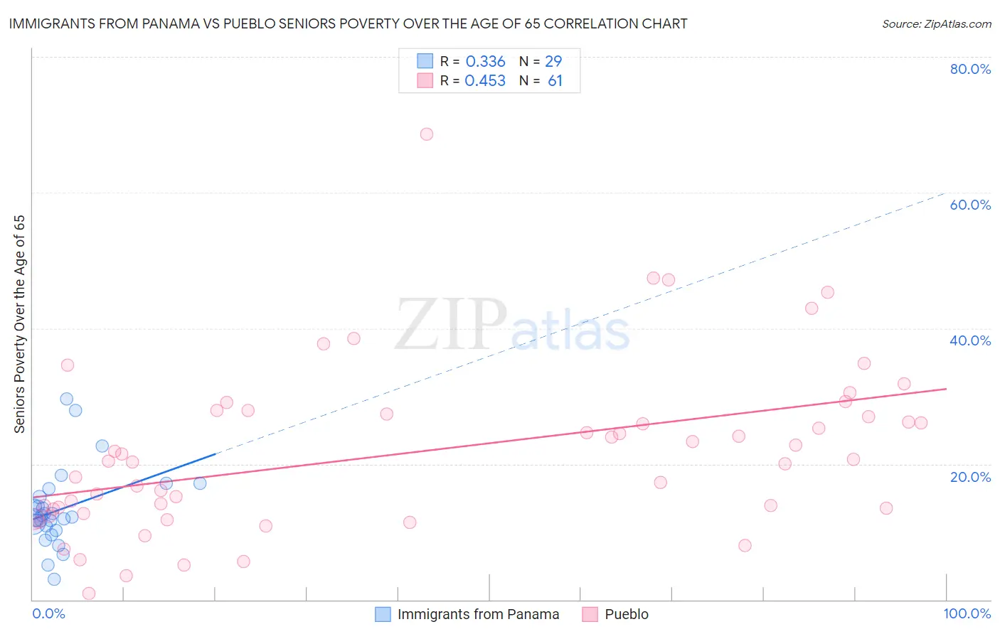 Immigrants from Panama vs Pueblo Seniors Poverty Over the Age of 65