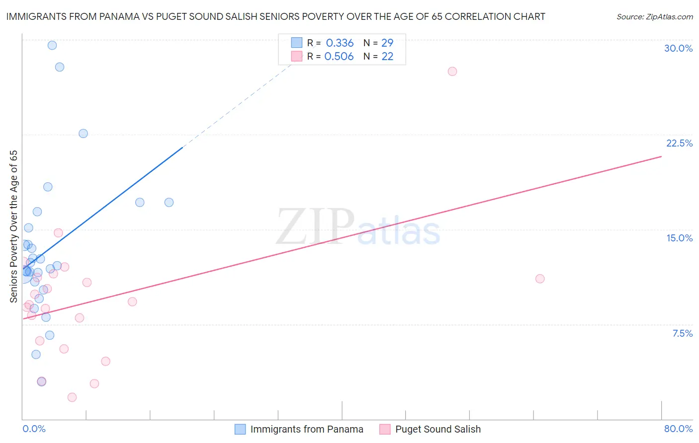 Immigrants from Panama vs Puget Sound Salish Seniors Poverty Over the Age of 65