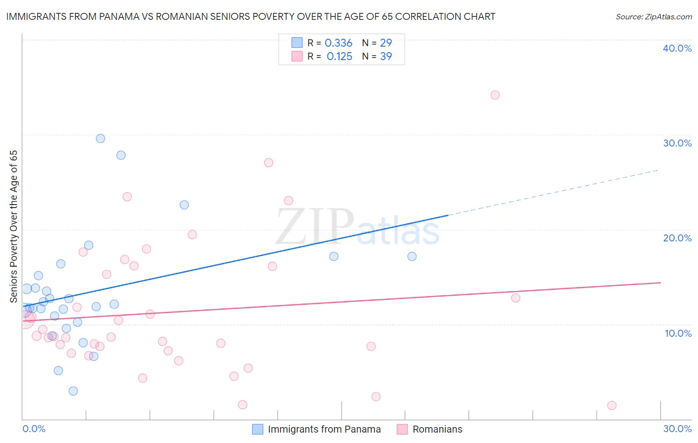 Immigrants from Panama vs Romanian Seniors Poverty Over the Age of 65