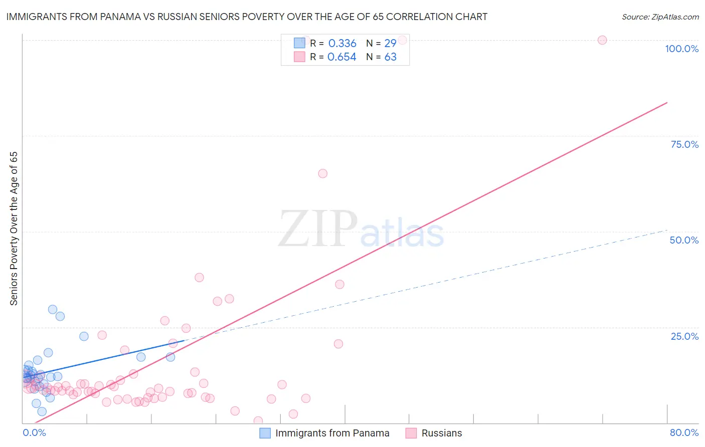 Immigrants from Panama vs Russian Seniors Poverty Over the Age of 65
