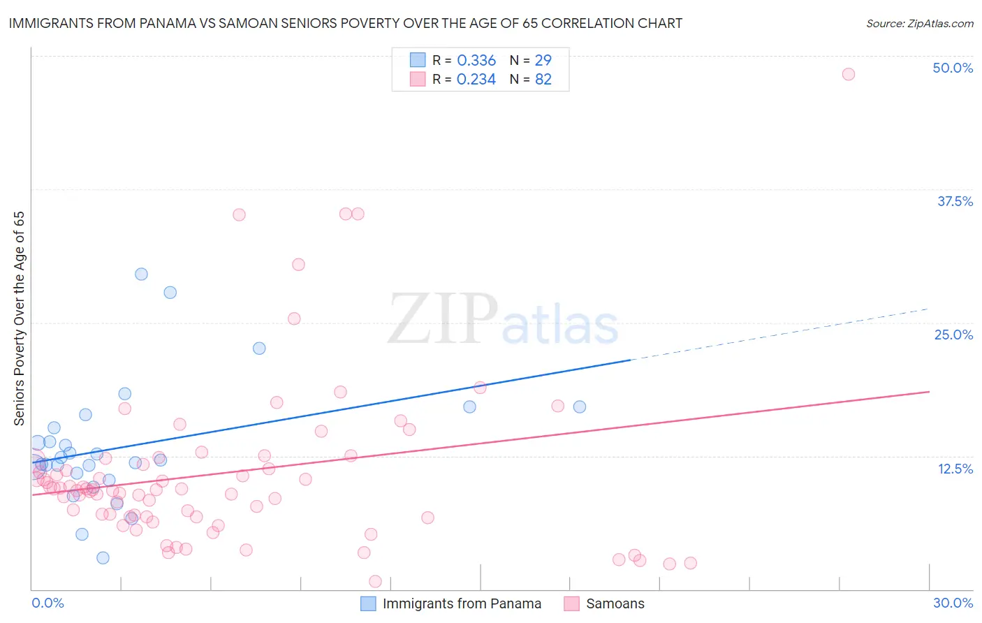 Immigrants from Panama vs Samoan Seniors Poverty Over the Age of 65