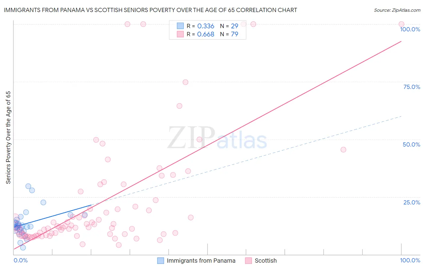 Immigrants from Panama vs Scottish Seniors Poverty Over the Age of 65