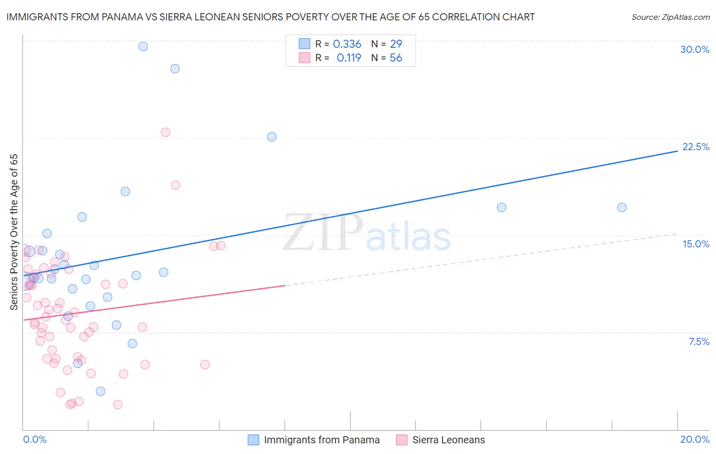 Immigrants from Panama vs Sierra Leonean Seniors Poverty Over the Age of 65