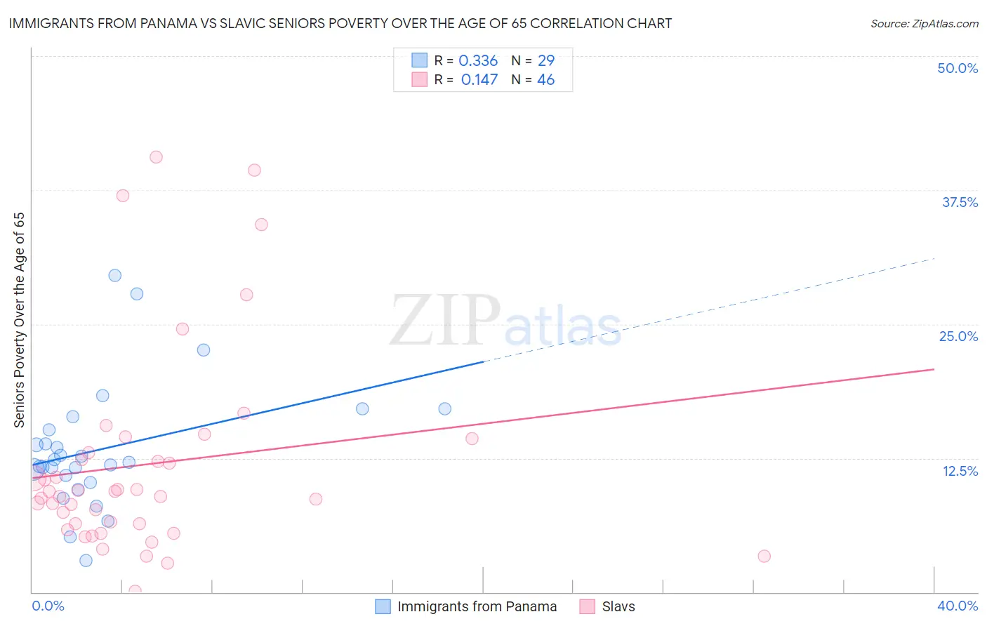 Immigrants from Panama vs Slavic Seniors Poverty Over the Age of 65