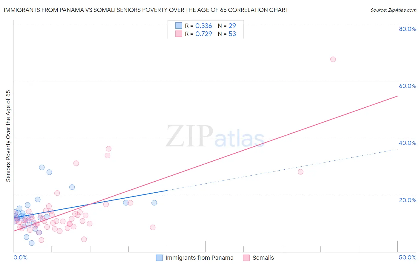 Immigrants from Panama vs Somali Seniors Poverty Over the Age of 65