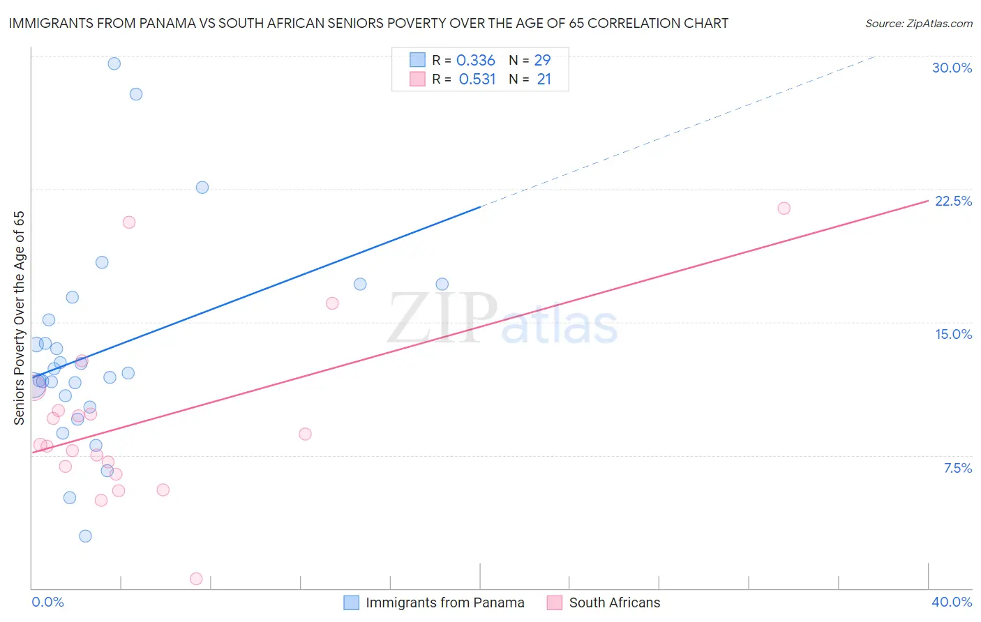 Immigrants from Panama vs South African Seniors Poverty Over the Age of 65
