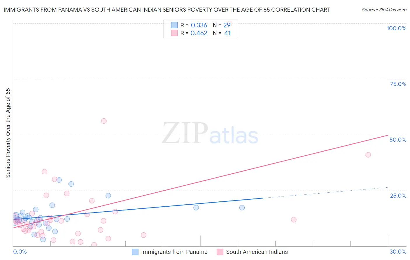 Immigrants from Panama vs South American Indian Seniors Poverty Over the Age of 65