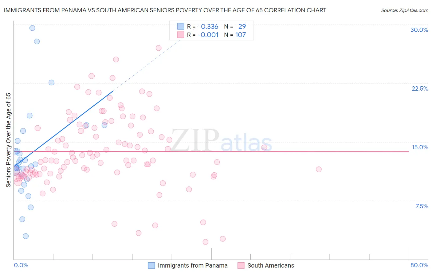 Immigrants from Panama vs South American Seniors Poverty Over the Age of 65