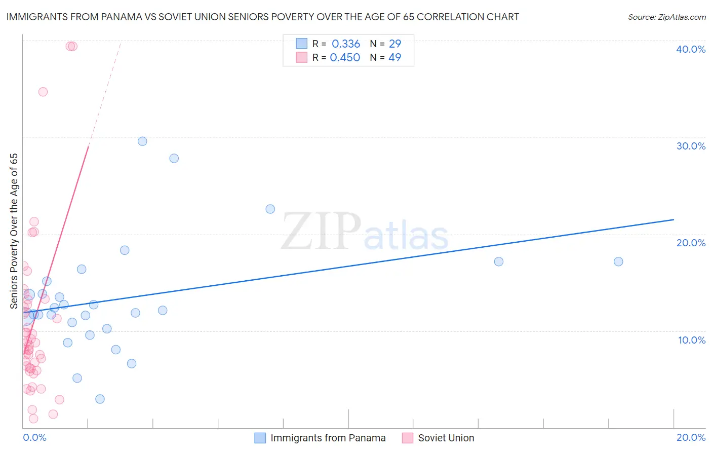 Immigrants from Panama vs Soviet Union Seniors Poverty Over the Age of 65