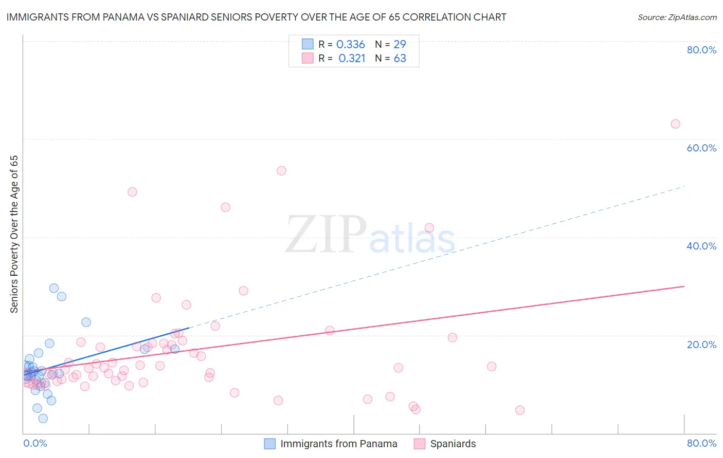 Immigrants from Panama vs Spaniard Seniors Poverty Over the Age of 65