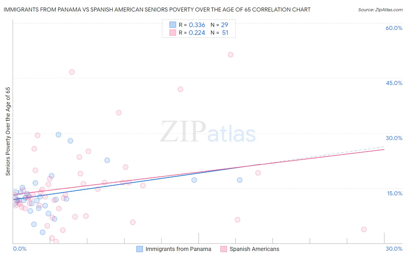 Immigrants from Panama vs Spanish American Seniors Poverty Over the Age of 65