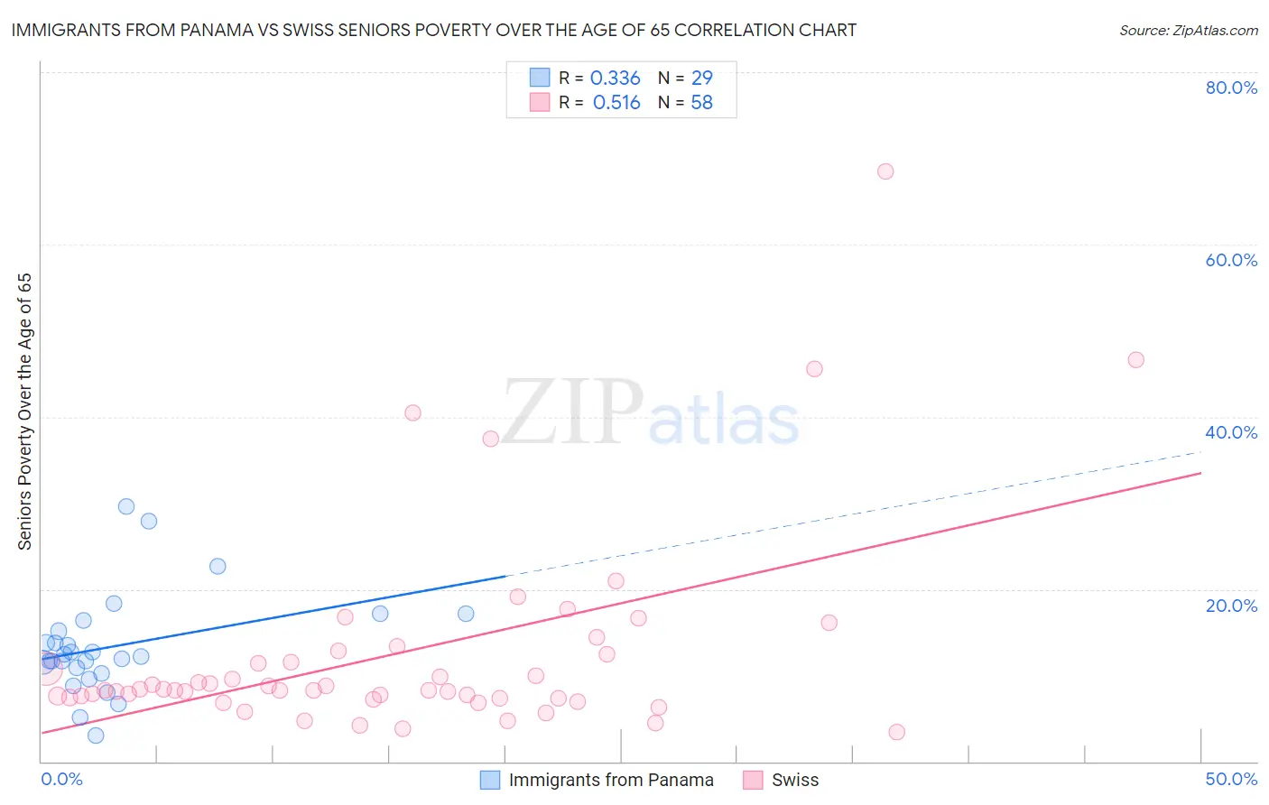 Immigrants from Panama vs Swiss Seniors Poverty Over the Age of 65