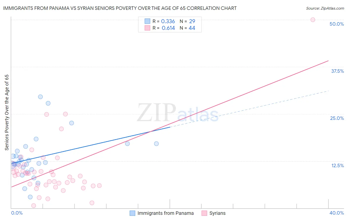 Immigrants from Panama vs Syrian Seniors Poverty Over the Age of 65