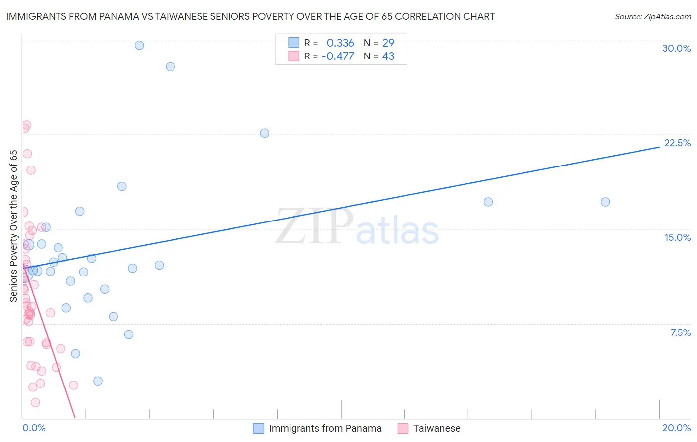 Immigrants from Panama vs Taiwanese Seniors Poverty Over the Age of 65