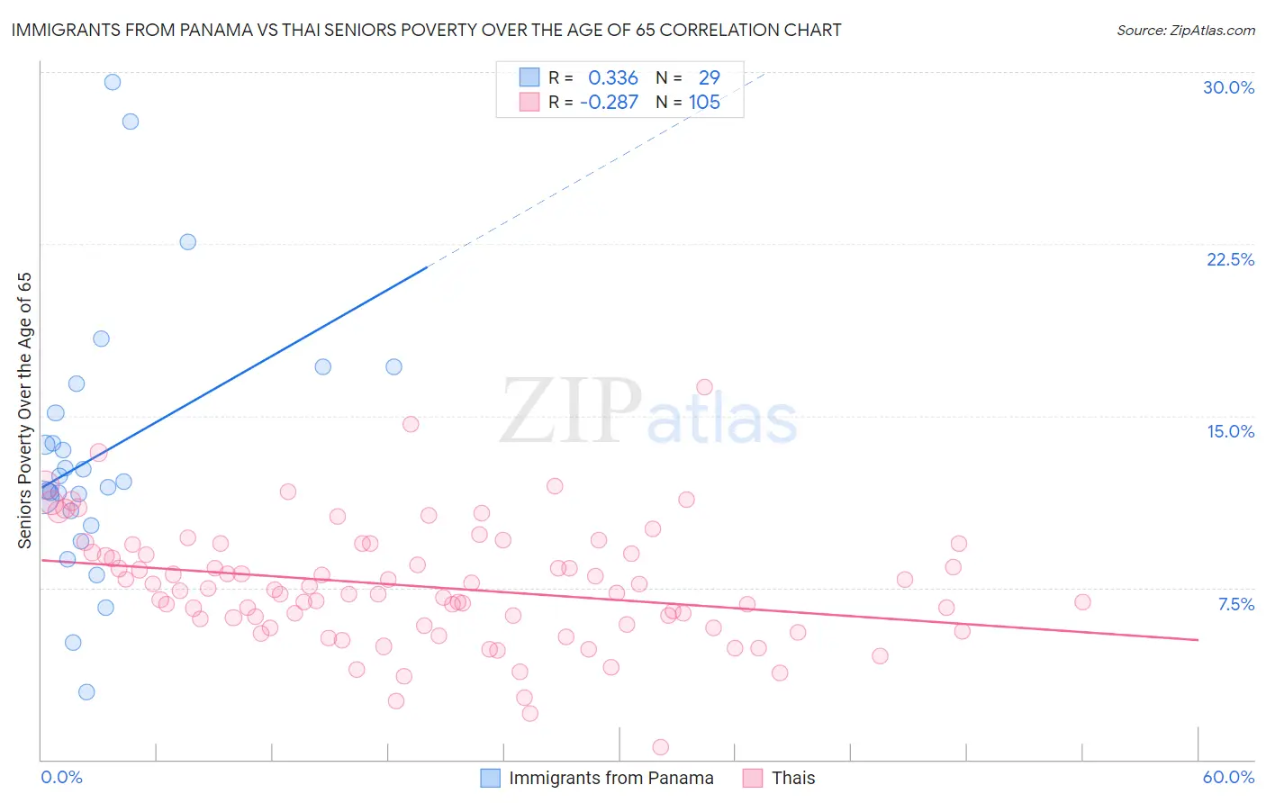 Immigrants from Panama vs Thai Seniors Poverty Over the Age of 65