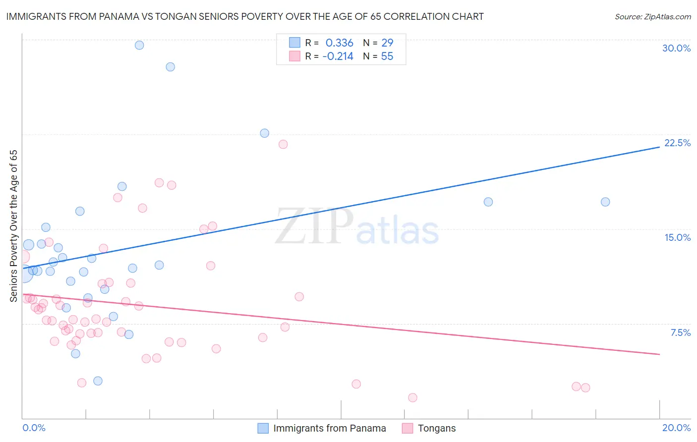 Immigrants from Panama vs Tongan Seniors Poverty Over the Age of 65