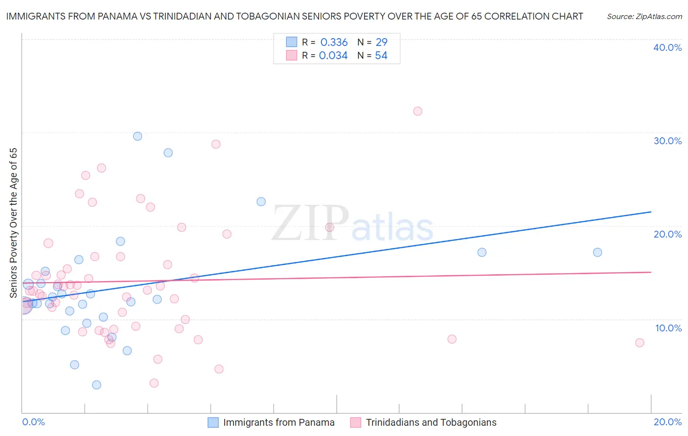 Immigrants from Panama vs Trinidadian and Tobagonian Seniors Poverty Over the Age of 65