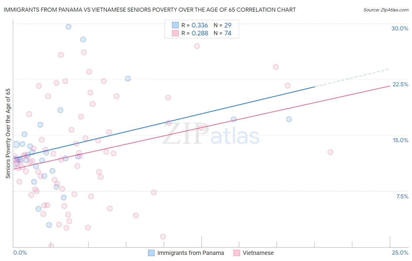 Immigrants from Panama vs Vietnamese Seniors Poverty Over the Age of 65