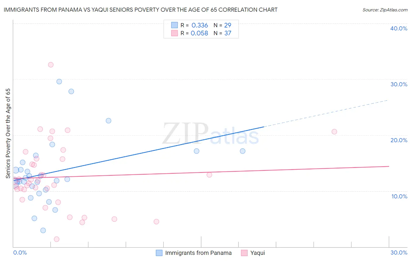 Immigrants from Panama vs Yaqui Seniors Poverty Over the Age of 65