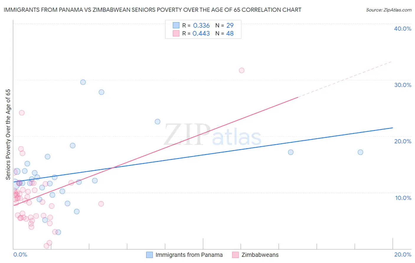 Immigrants from Panama vs Zimbabwean Seniors Poverty Over the Age of 65