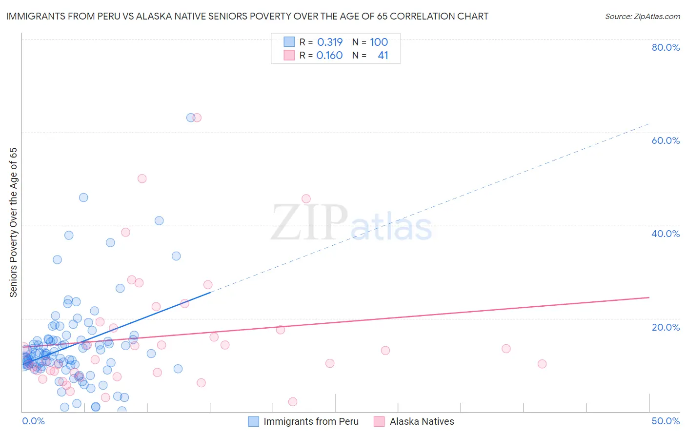 Immigrants from Peru vs Alaska Native Seniors Poverty Over the Age of 65