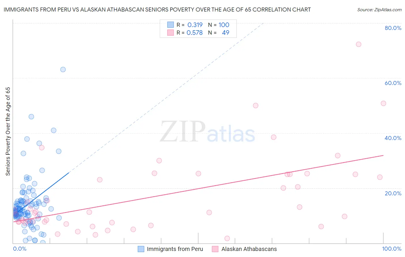 Immigrants from Peru vs Alaskan Athabascan Seniors Poverty Over the Age of 65