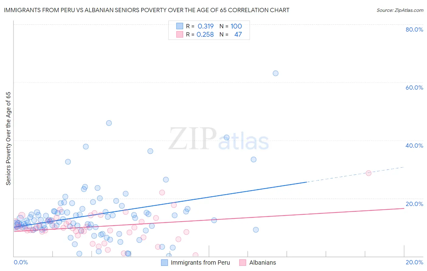 Immigrants from Peru vs Albanian Seniors Poverty Over the Age of 65