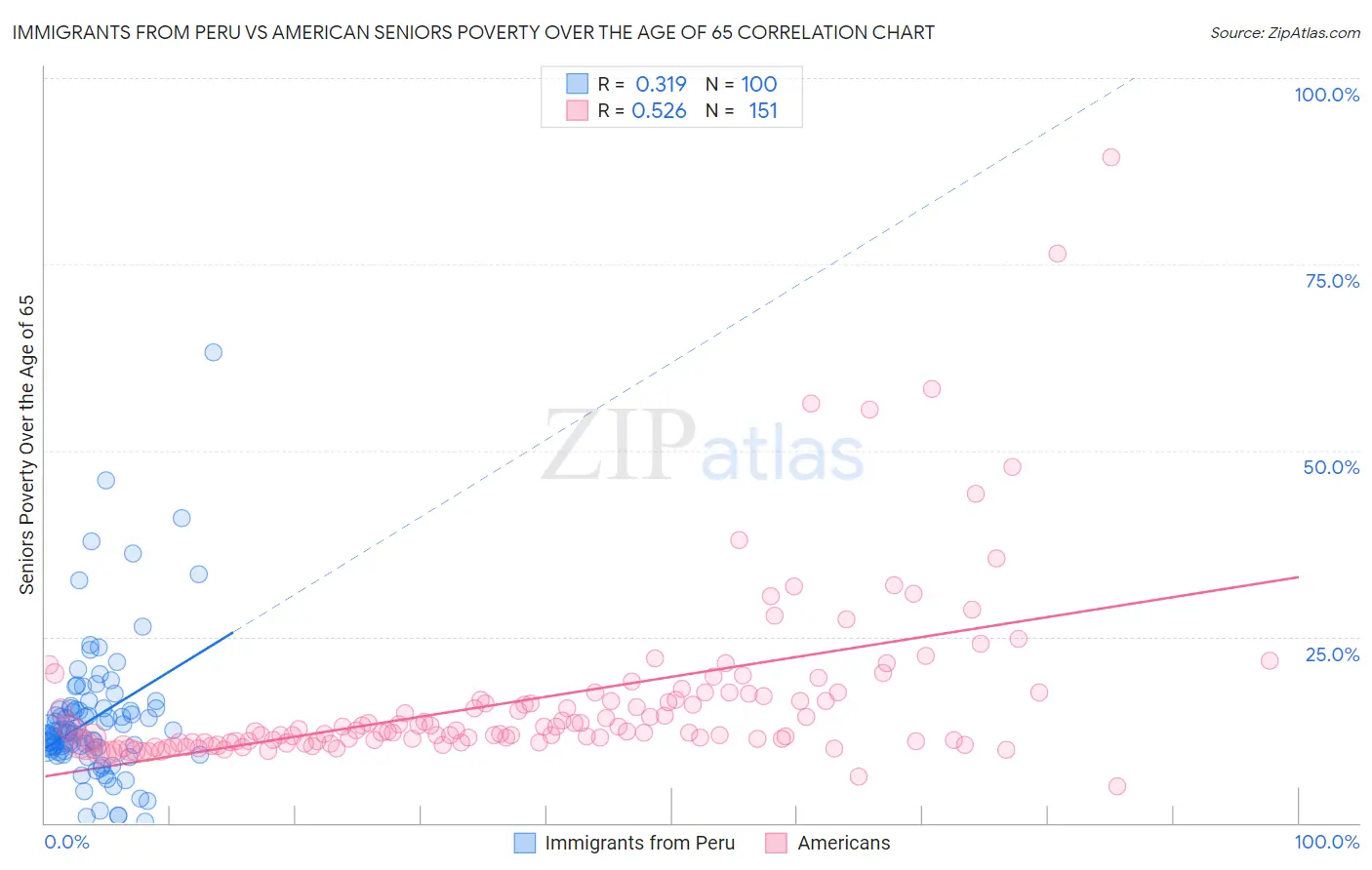 Immigrants from Peru vs American Seniors Poverty Over the Age of 65