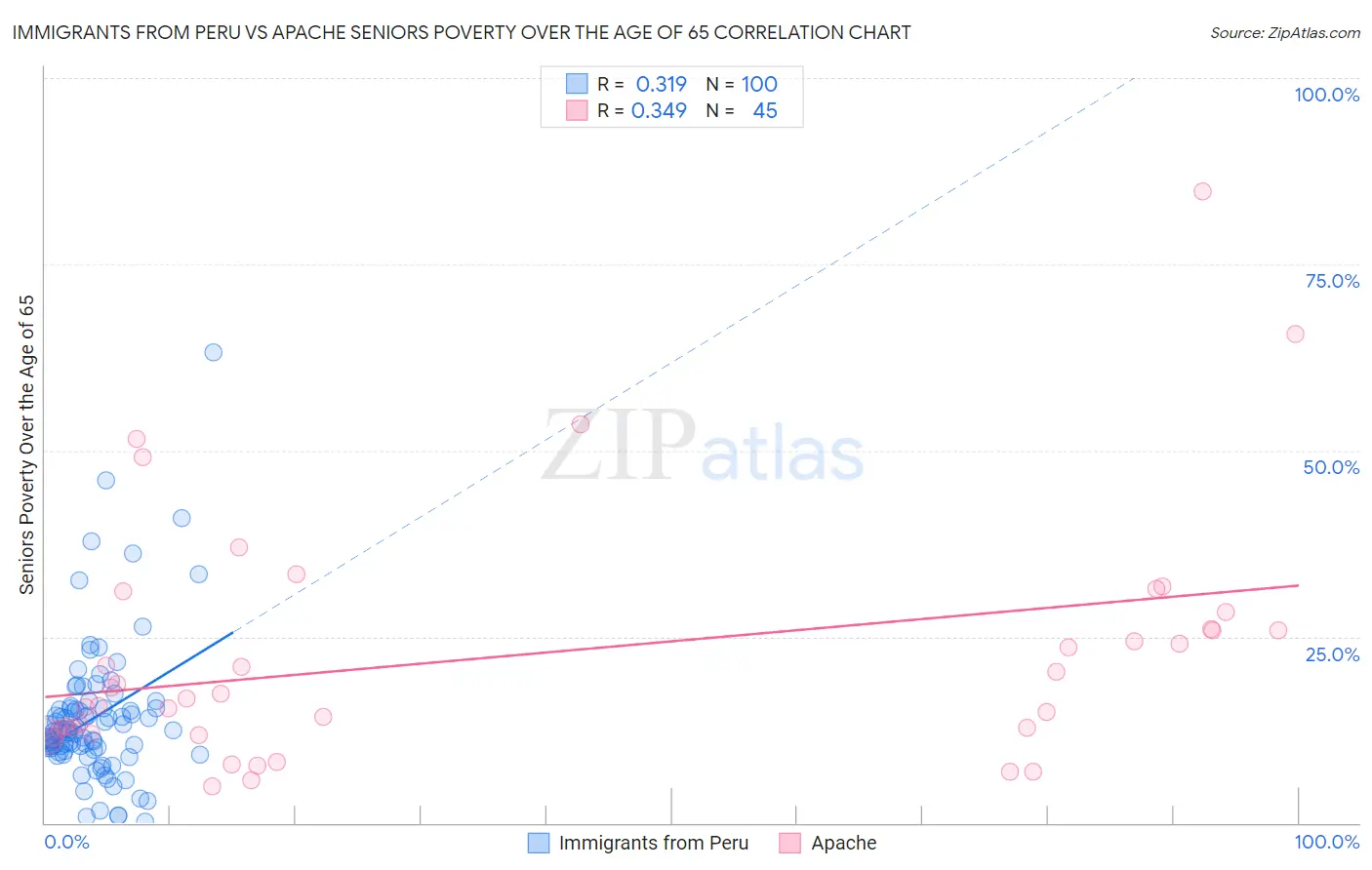 Immigrants from Peru vs Apache Seniors Poverty Over the Age of 65