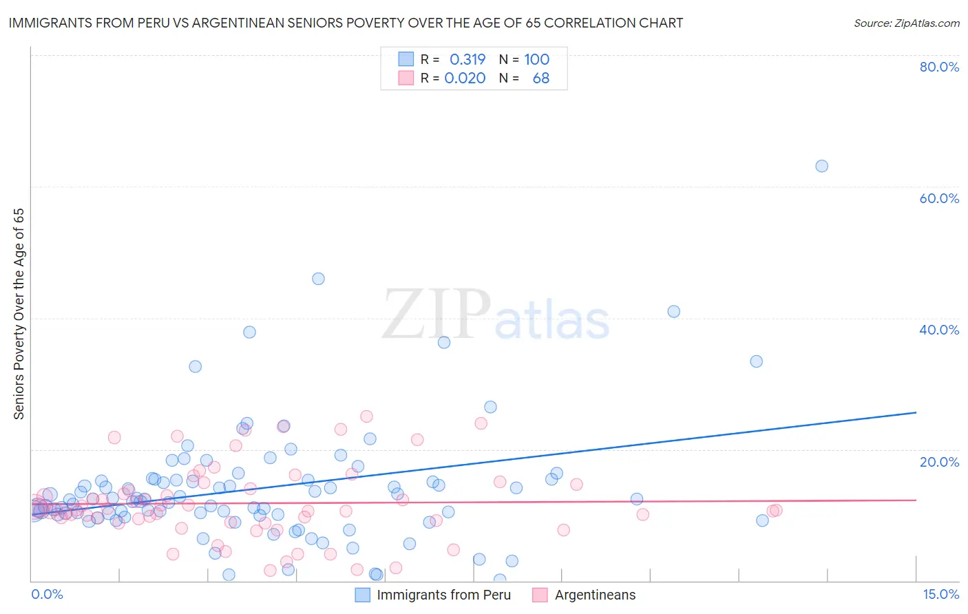 Immigrants from Peru vs Argentinean Seniors Poverty Over the Age of 65