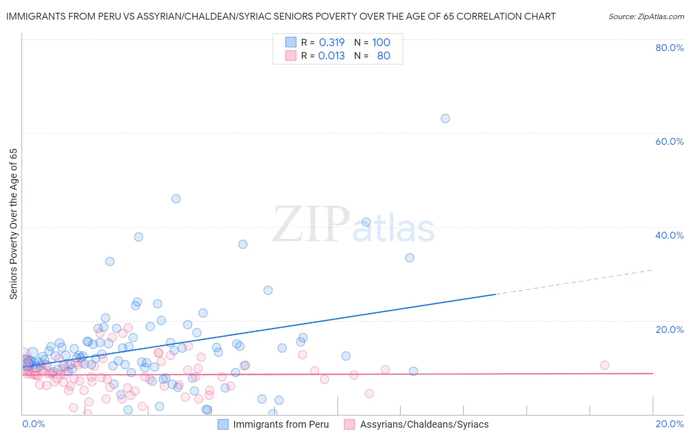 Immigrants from Peru vs Assyrian/Chaldean/Syriac Seniors Poverty Over the Age of 65